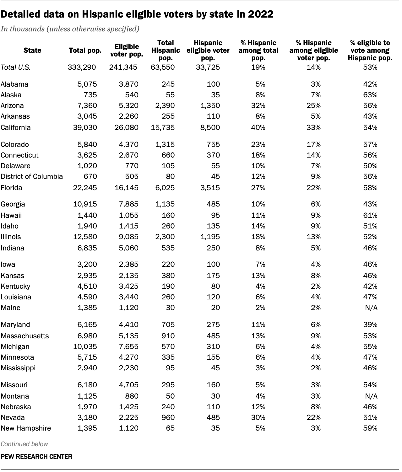 Key Facts About Hispanic Eligible Voters In 2024 | Pew Research Center