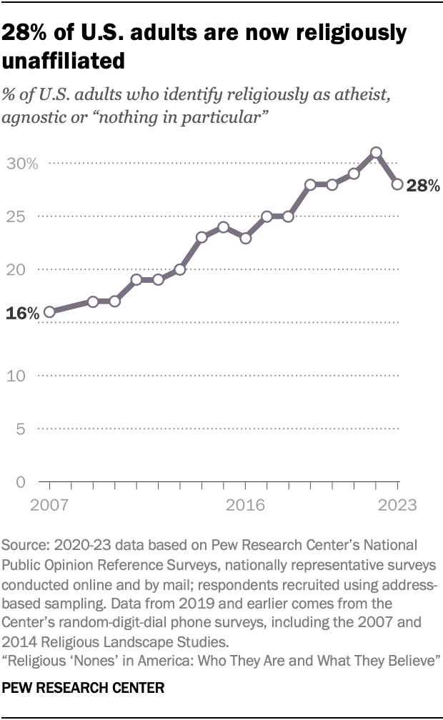 Has the rise of religious ‘nones’ come to an end in the US? Pew Research Center