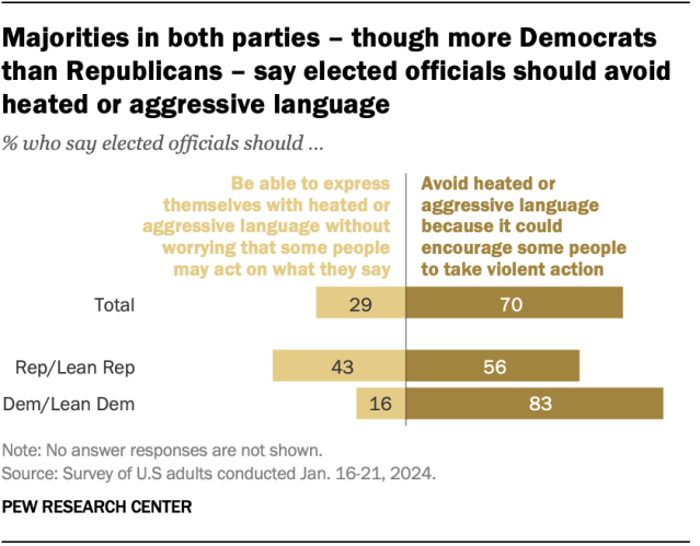 Elected officials should avoid heated, aggressive speech, most in US say