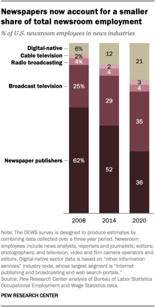A bar chart showing the percent of newsroom employees in each news industry (digital-native, cable television, radio broadcasting, broadcast television, and newspaper publishers) in 2008, 2014, and 2020. The share of employees in newspaper publishers decreases over the timespan.