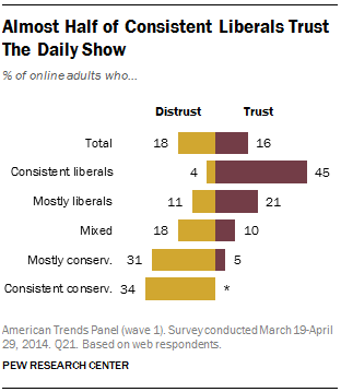 A bar chart showing the share of Americans who trusted and distrusted The Daily Show as a source of government and political news in 2014, before Jon Stewart left the show. Consistent liberals were much more likely to trust the show than consistent conservatives.