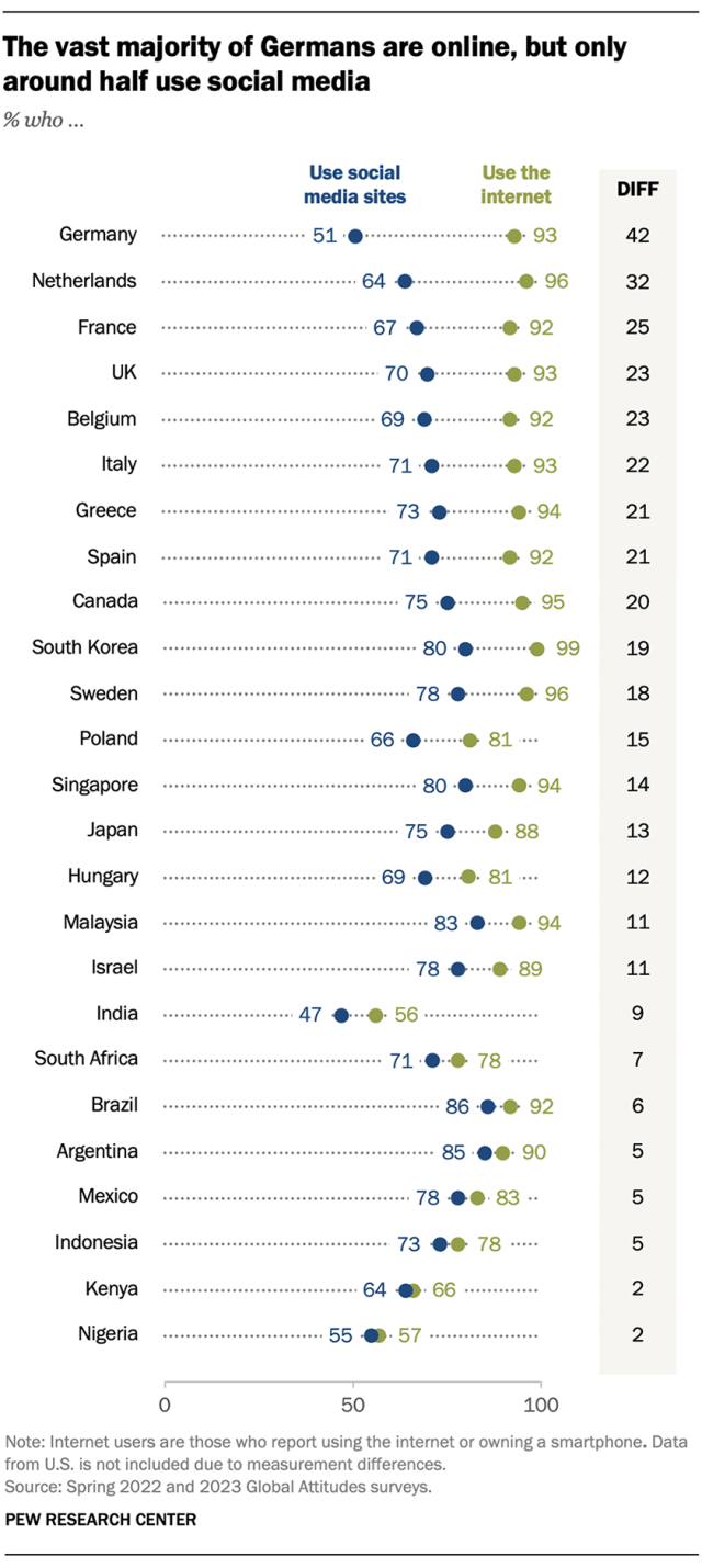 A bar chart showing the share of adults who use the internet and the social media sites in 25 countries