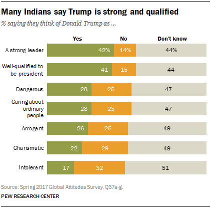 Indians Views On World Pew Research Center