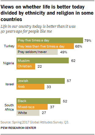 Globally Is Life Better Today Than in Past? | Pew Research Center