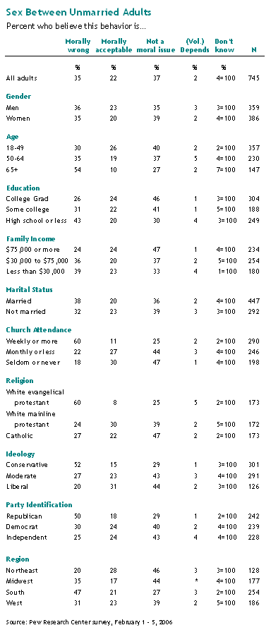 Sex Between Unmarried Adults