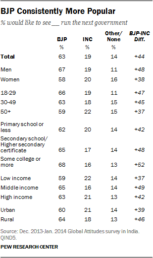 BJP Consistently More Popular