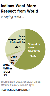 Indians Want More Respect from World