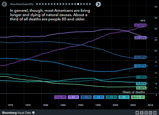 How Americans Die, By the Numbers | Pew Research Center