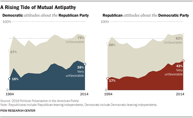 A Rising Tide of Mutual Antipathy