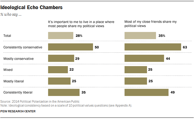 Ideological Echo Chambers