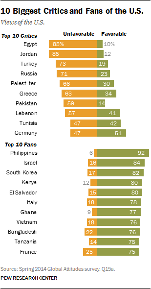 Which Countries Dont Like America And Which Do Pew Research Center