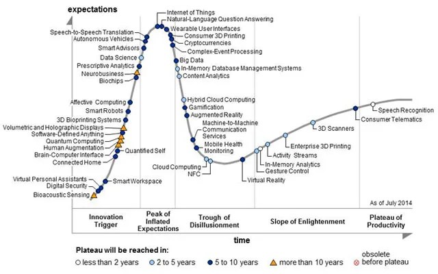 Chart Of The Week: The Hype Cycle Of Emerging Technologies 