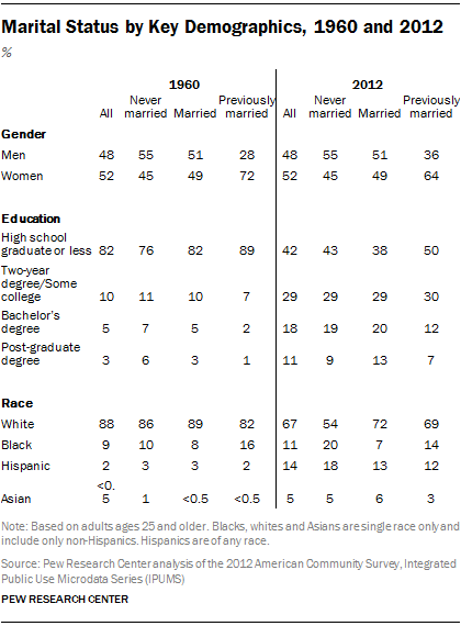 Marital Status by Key Demographics, 1960 and 2012