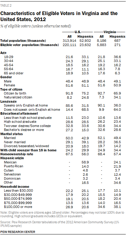 Characteristics of Eligible Voters in Virginia and the United States, 2012