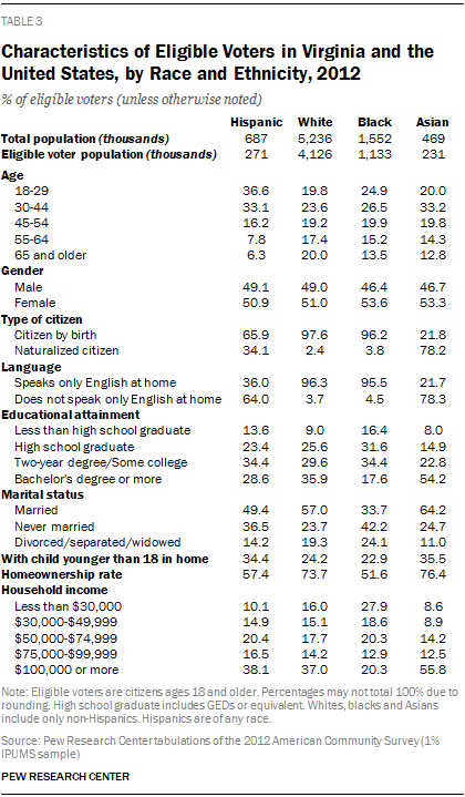 Characteristics of Eligible Voters in Virginia and the United States, by Race and Ethnicity, 2012