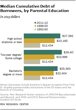 Median Cumulative Debt of Borrowers, by Parental Education