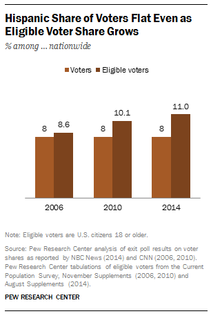 5 takeaways about the 2014 Latino vote | Pew Research Center