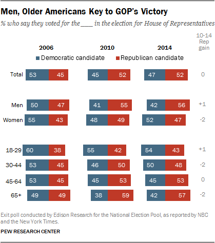 As GOP celebrates win, no sign of narrowing gender, age gaps | Pew ...