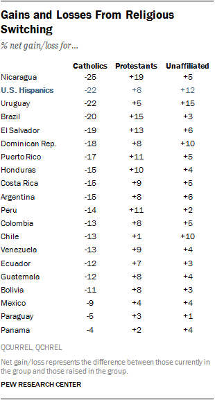 Gains and Losses From Religious Switching