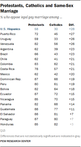 Protestants, Catholics and Same-Sex Marriage