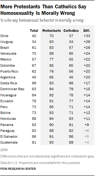 More Protestants Than Catholics Say Homosexuality Is Morally Wrong