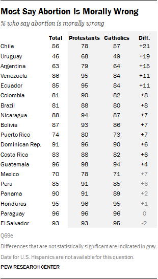 Most Say Abortion Is Morally Wrong