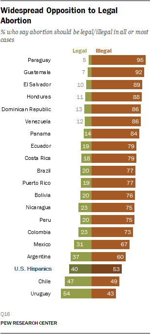 Social Attitudes on Moral Issues in Latin America