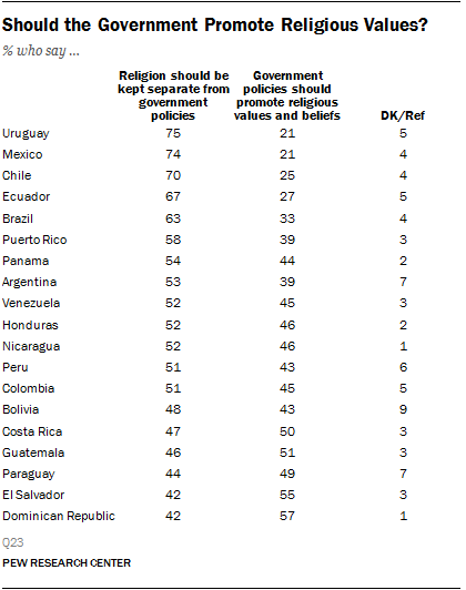 Divided Views on Role of Religious Leaders in Politics