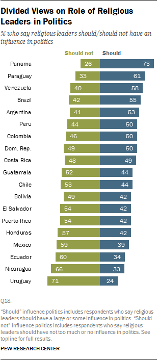 Divided Views on Role of Religious Leaders in Politics