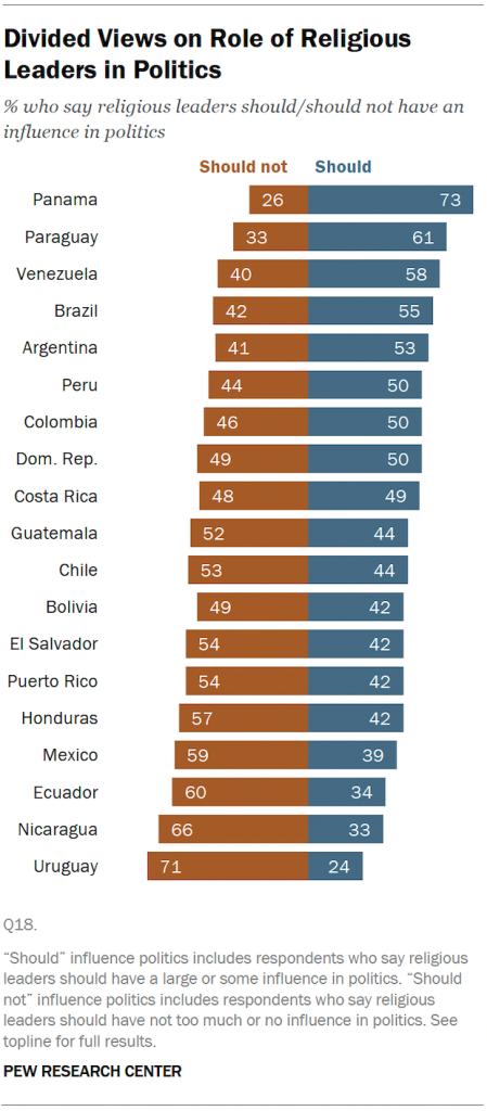 Divided Views on Role of Religious Leaders in Politics