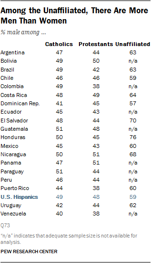 Among the Unaffiliated, There Are More Men Than Women