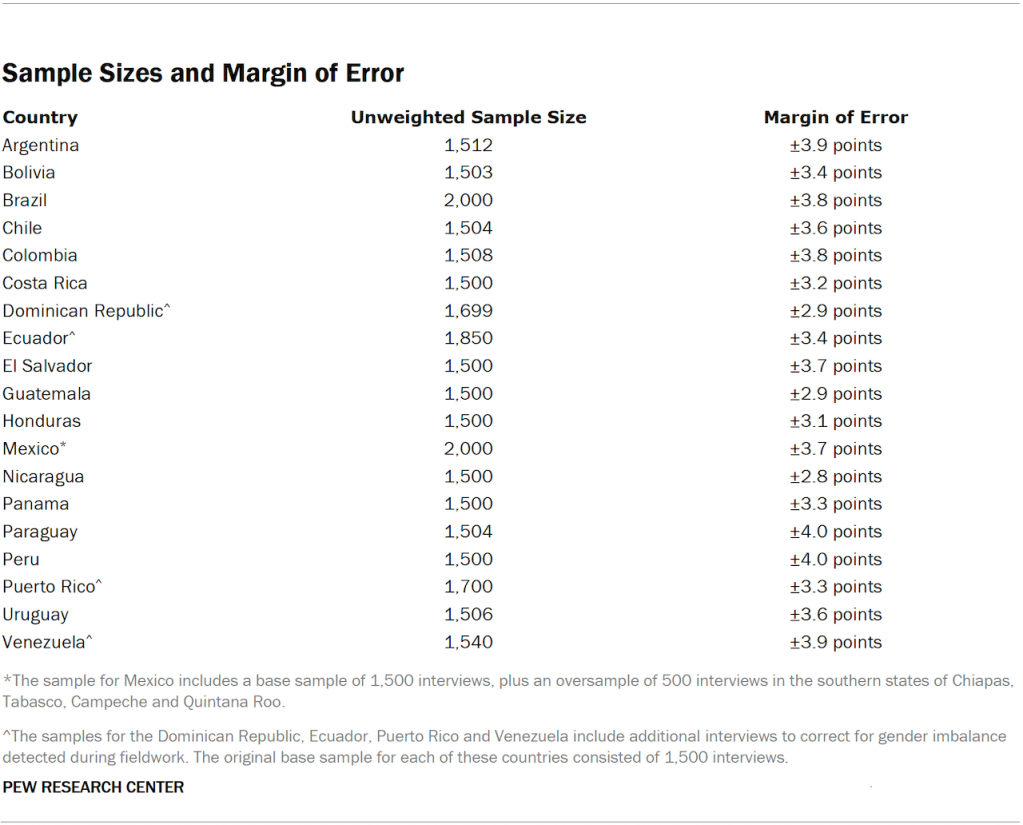 Sample Sizes and Margin of Error