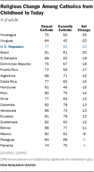 Religious Change Among Catholics from Childhood to Today