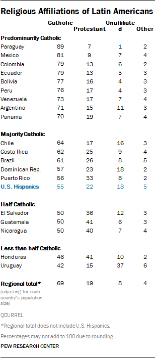 Religious Affiliations of Latin Americans