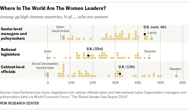 Despite Progress Us Still Lags Many Nations In Women Leadership Pew Research Center 