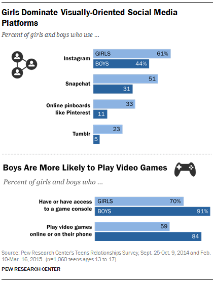 Teens, Social Media & Technology Overview 2015 | Pew Research Center