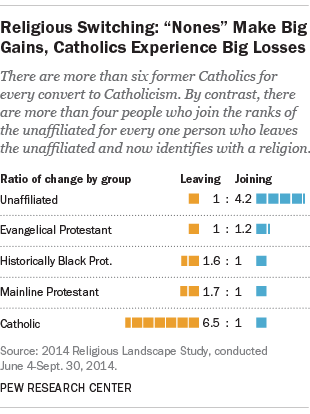 Bar charts showing religious switching: "Nones" make big gains, Catholics experience big losses