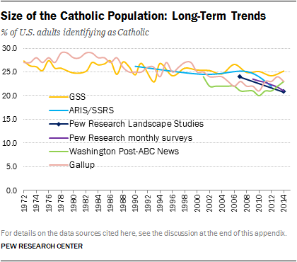 Size of the Catholic Population: Long-Term Trends