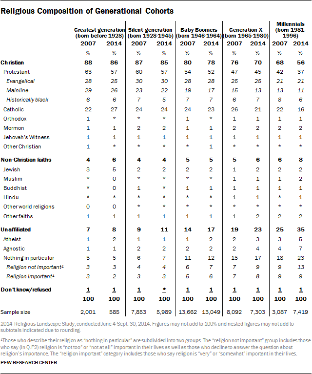 U.S. Demographic Groups: Religious Affiliations