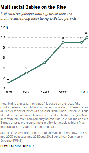 Multiracial in America: Proud, Diverse and Growing in Numbers | Pew ...