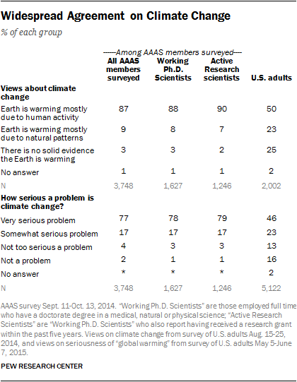 Widespread Agreement on Climate Change