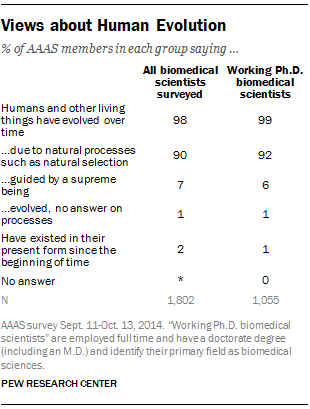 Views about Human Evolution