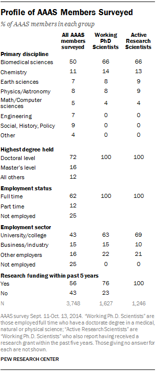 Profile of AAAS Members Surveyed