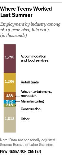 Where Teens Worked Last Summer