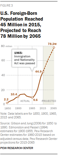 U.S. Foreign-Born Population Reached  45 Million in 2015, Projected to Reach  78 Million by 2065