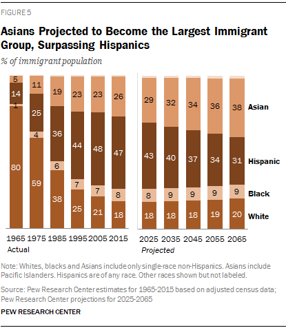 Asians Projected to Become the Largest Immigrant Group, Surpassing Hispanics