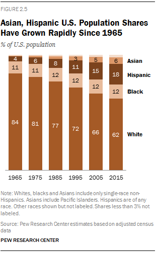 Asian, Hispanic U.S. Population Shares Have Grown Rapidly Since 1965