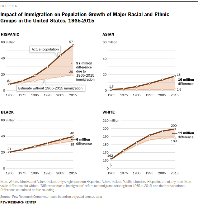 Impact of Immigration on Population Growth of Major Racial and Ethnic  Groups in the United States, 1965-2015