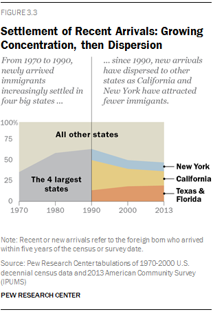 Settlement of Recent Arrivals: Growing Concentration, then Dispersion