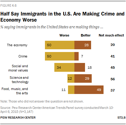 Half Say Immigrants in the U.S. Are Making Crime and Economy Worse